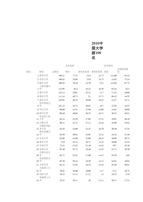 2010中国大学排行榜