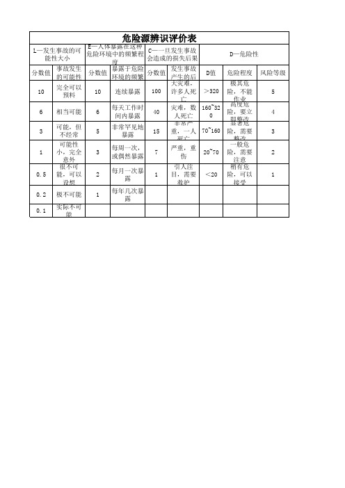 危险源辨识LECD表