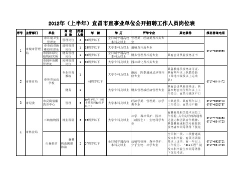 宜昌市直事业单位公开招聘工作人员岗位表