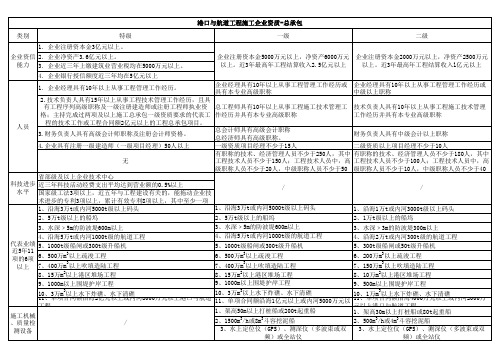 港口与航道工程施工企业资质-对比