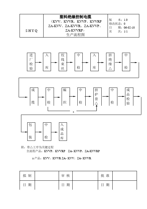 控制电缆生产流程图