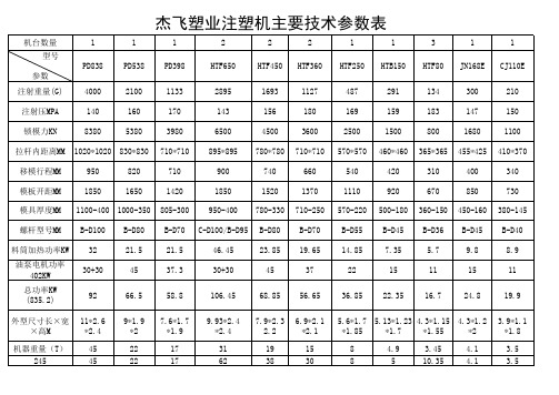 注塑机主要技术参数表