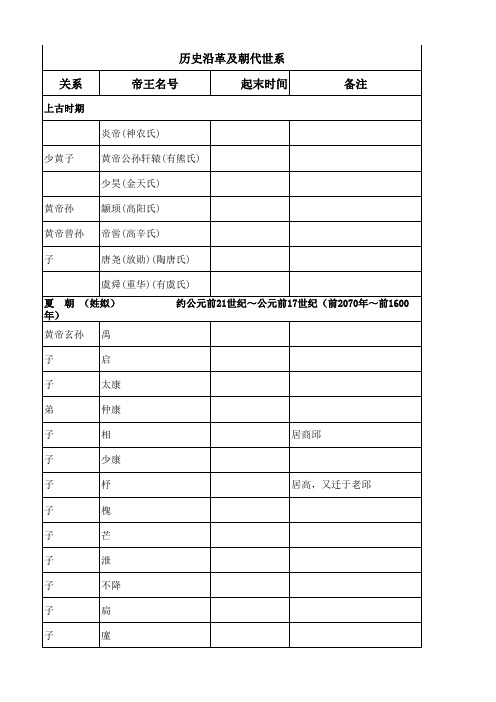 历史沿革及朝代世系