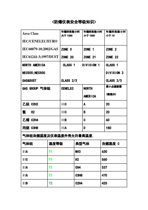 防爆仪表安全等级知识