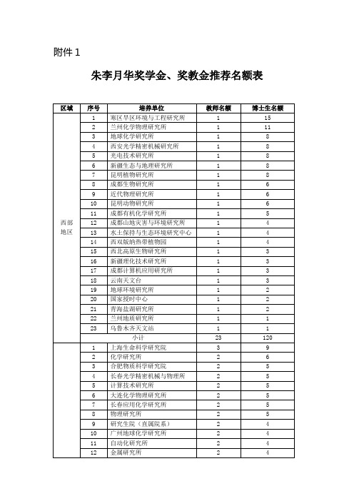 朱李月华奖学金,奖教金推荐名额表