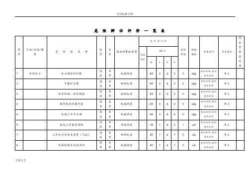 2015公司管理系统危险源辨识评价与衡量表