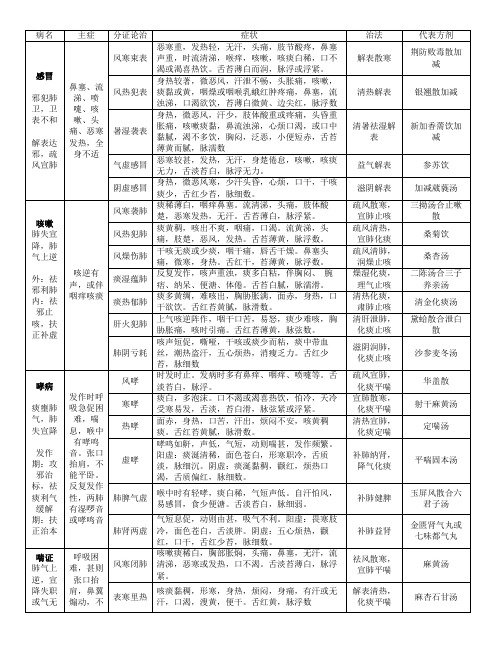 中医内科学总结汇总