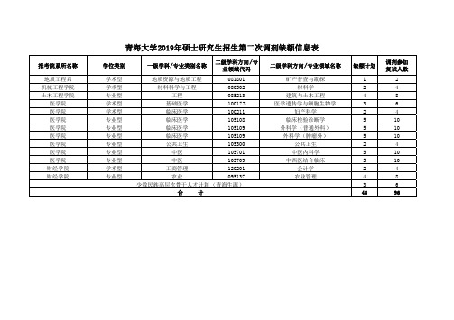 青海大学2019年硕士研究生招生第二次调剂缺额信息表