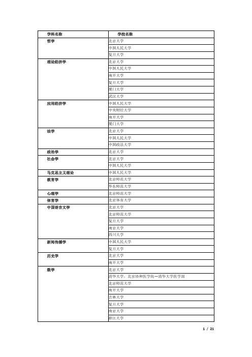 全国高校国家一级和二级重点学科名单