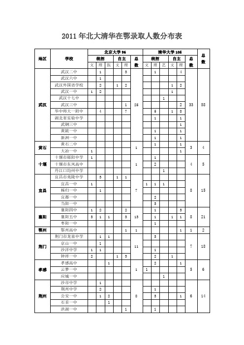 2011年北大清华在鄂录取人数分布表2