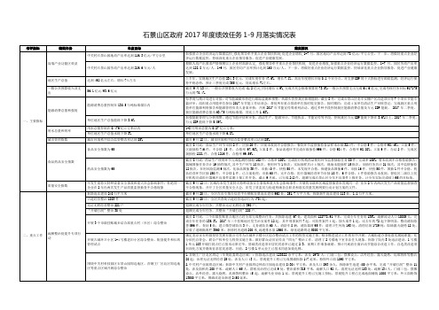 石景山区政府2017年度绩效任务19月落实情况表