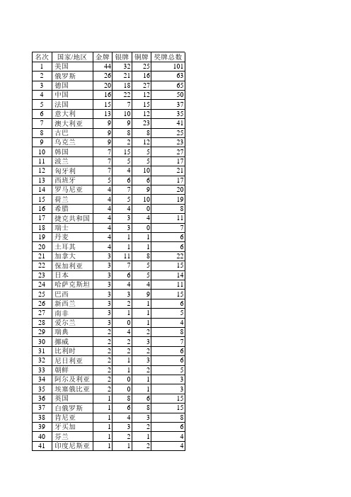 历届夏季奥运会奖牌榜