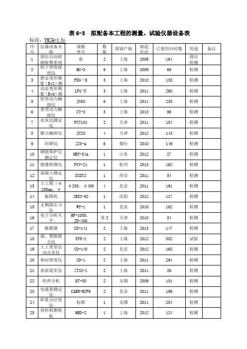 拟配备本工程的测量、试验仪器设备表