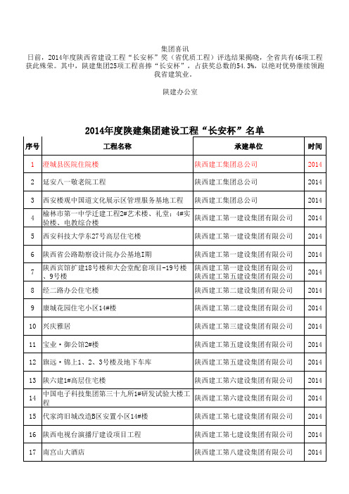 2014年度获长安杯工程名单