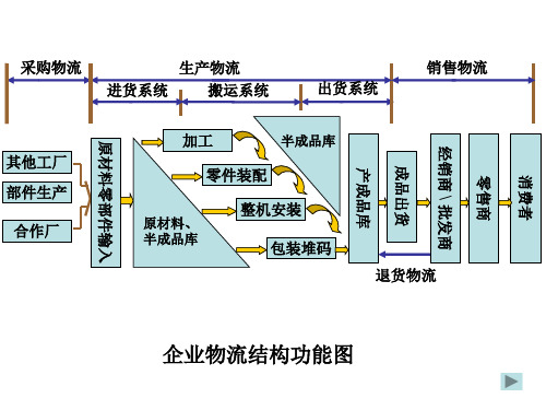 生产物流讲义课件.pptx