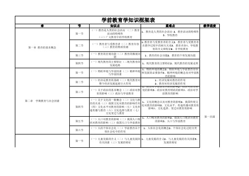 学前教育学知识框架表