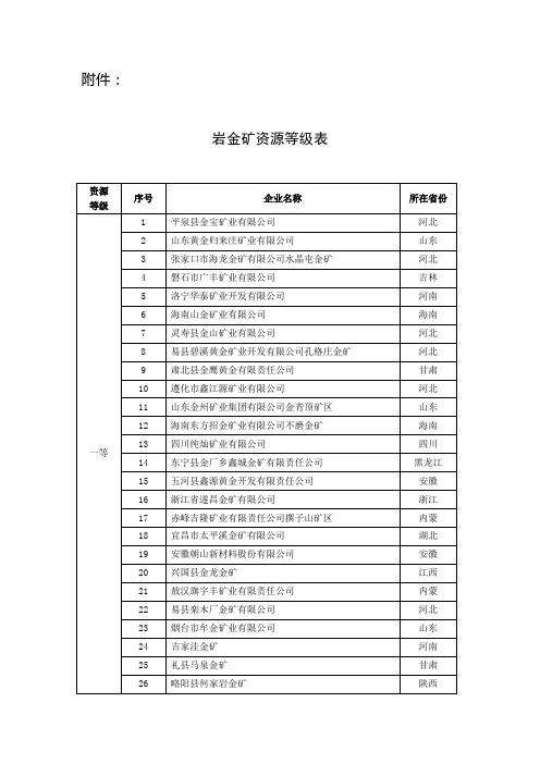 岩金矿资源等级表
