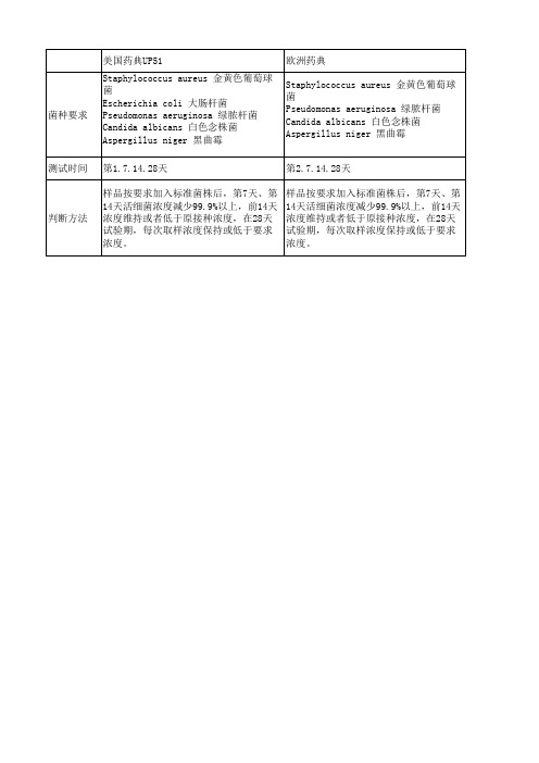 欧洲药典和美国药典差异