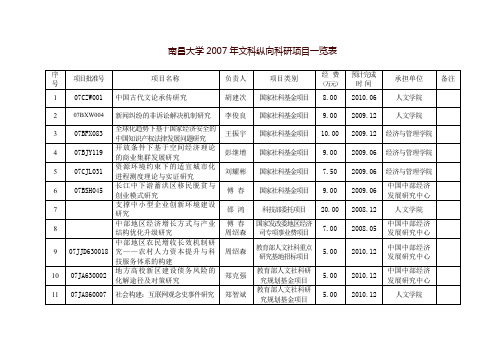 南昌大学2007年文科纵向科研项目一览表-社会科学处