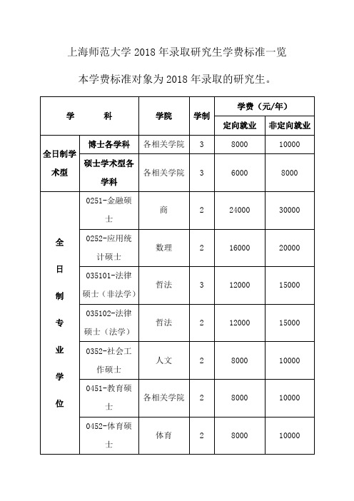 上海师范大学2018年录取研究生学费标准一览