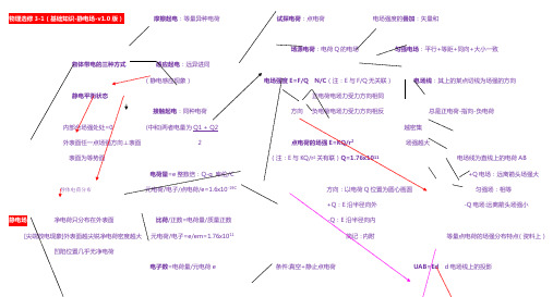 【静电场结构图】