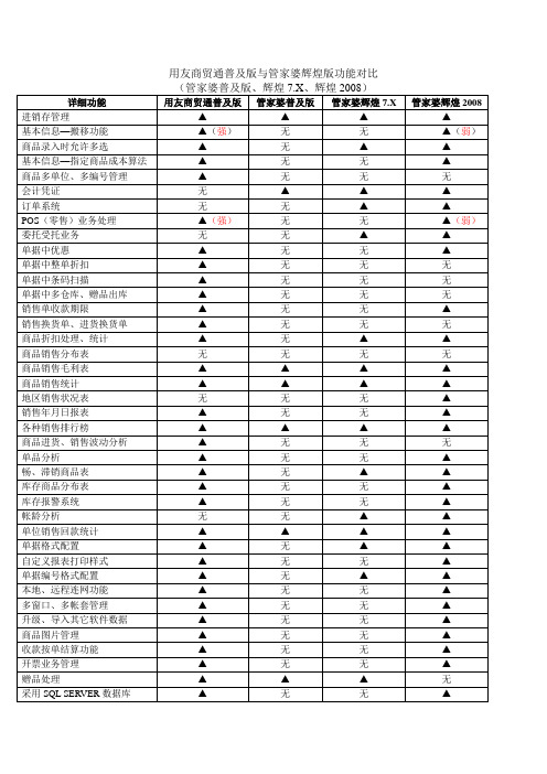 用友商贸通普及版与管家婆辉煌版功能对比