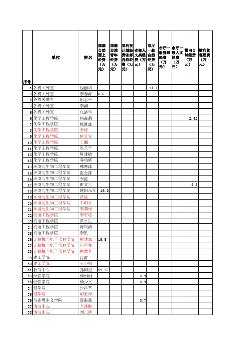 2014年及以前的项目