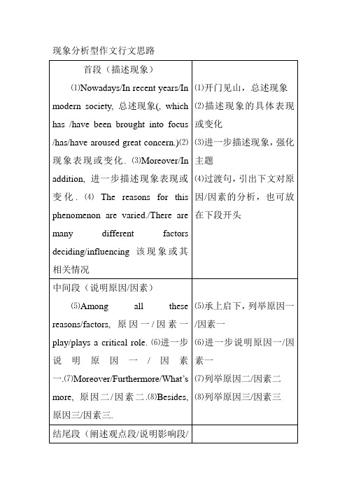 现象问题对比作文行文思路