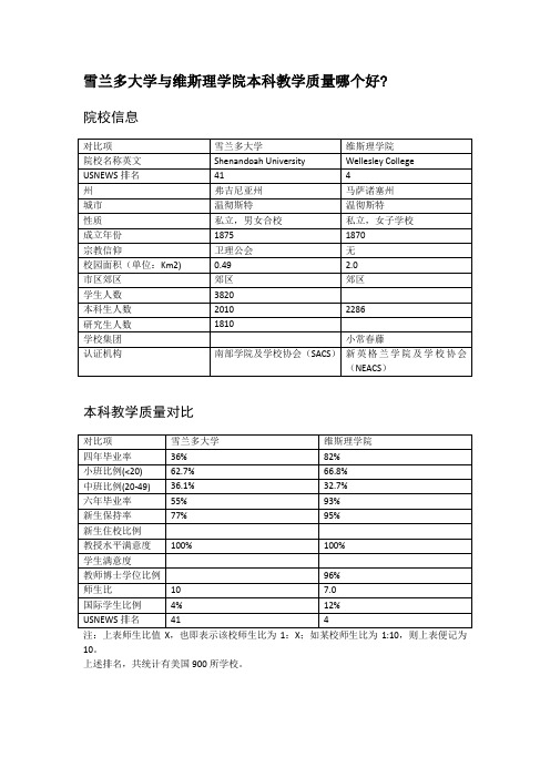 雪兰多大学与维斯理学院本科教学质量对比