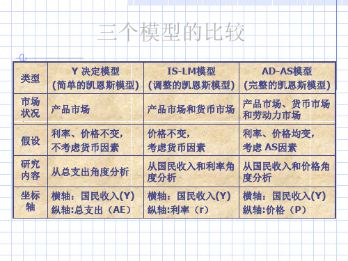 产品市场和货币市场的一般均衡概论(PPT 75页)