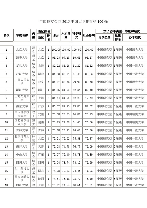 中国校友会网2015中国大学排行榜100强