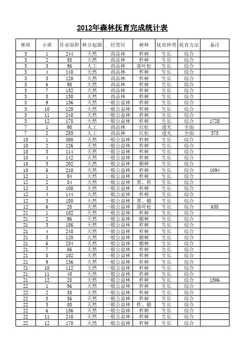 2012年森林抚育完成统计表