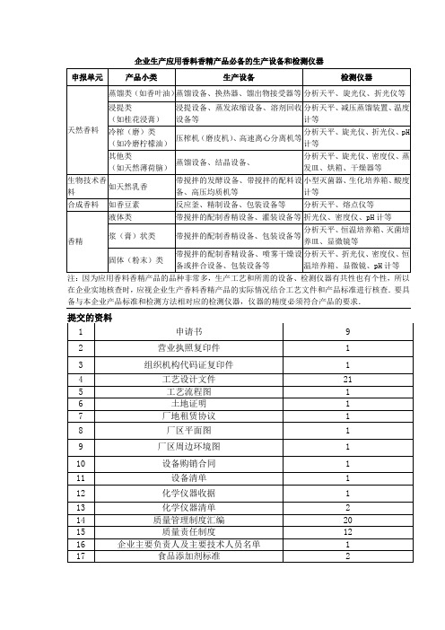 企业生产应用香料香精产品必备的生产设备和检测仪器