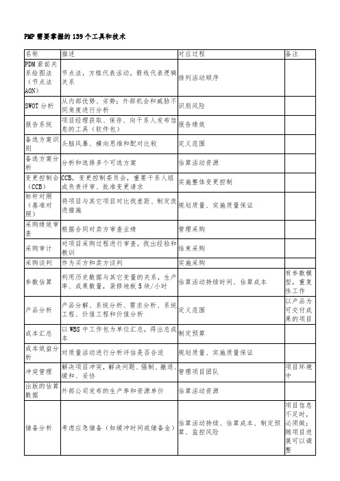 PMP139个工具和技术和关系图