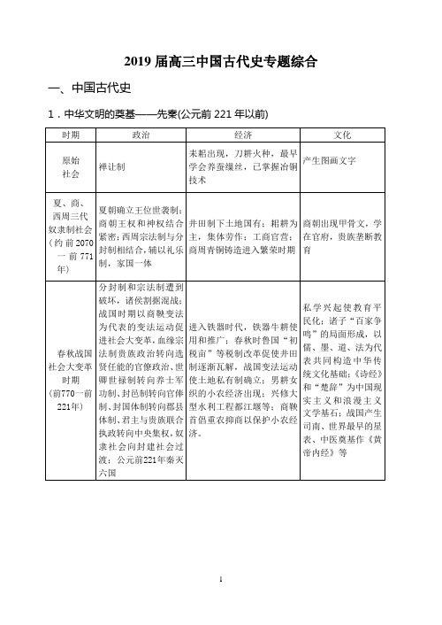 2019江苏高考历史中国古代史专题知识点归纳