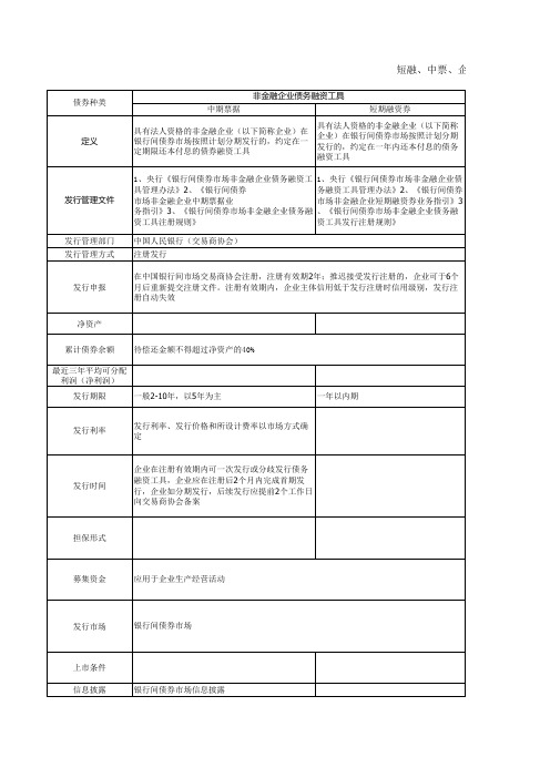 短融、中票、企业债、公司债、私募债、可交换债对比表