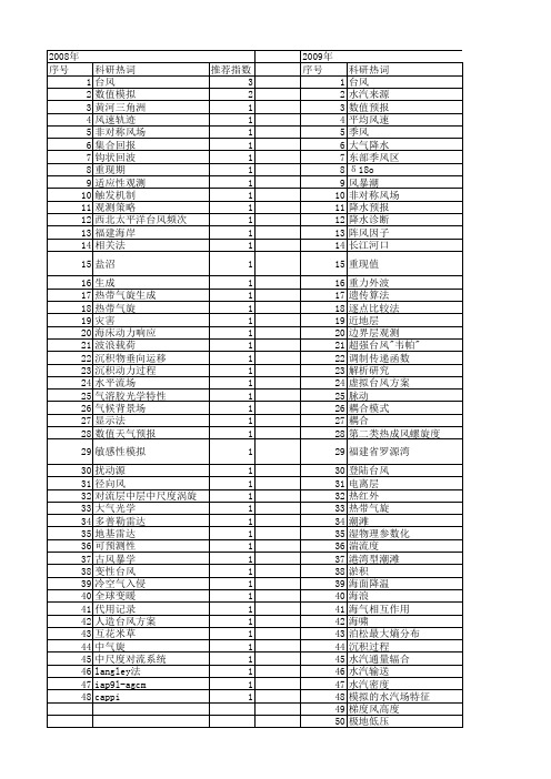 【国家自然科学基金】_台风观测_基金支持热词逐年推荐_【万方软件创新助手】_20140802