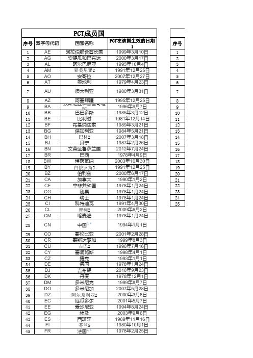 PCT及巴黎公约成员国