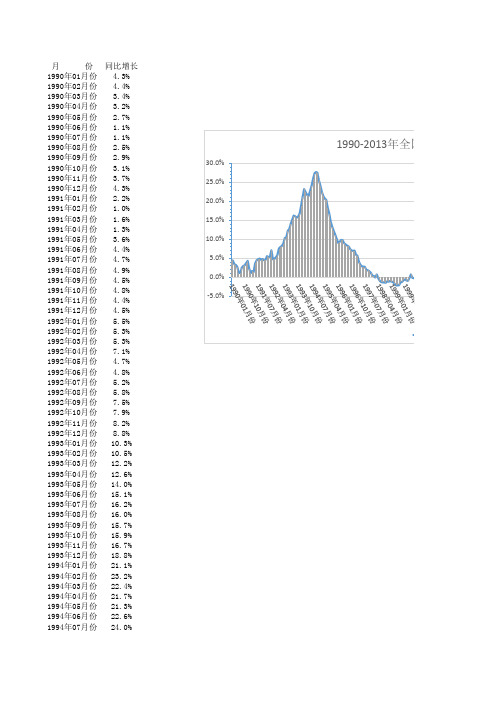 1990-2013年全国居民消费价格指数(CPI)带图