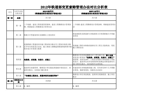 铁道部变更索赔管理办法对比分析(2012-253号文)资料