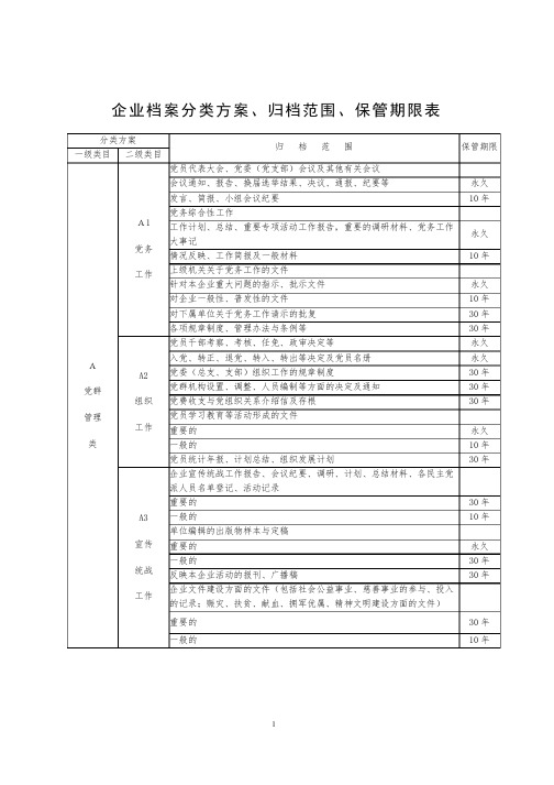 企业档案分类方案归档范围保管期限表（详细）