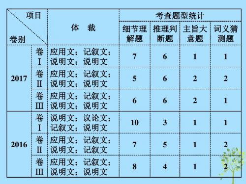 2019届高三英语二轮复习试题研读与命题趋势剖析课件
