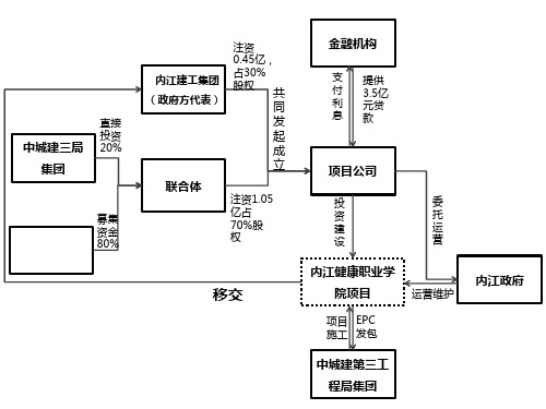 PPP项目模式结构图