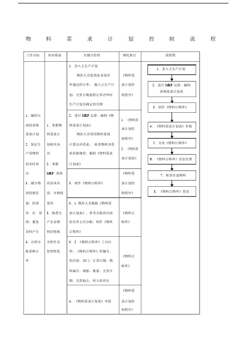 物料需求计划控制流程.doc