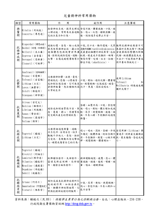 表2-2-1 儿童精神科常用药物(1)