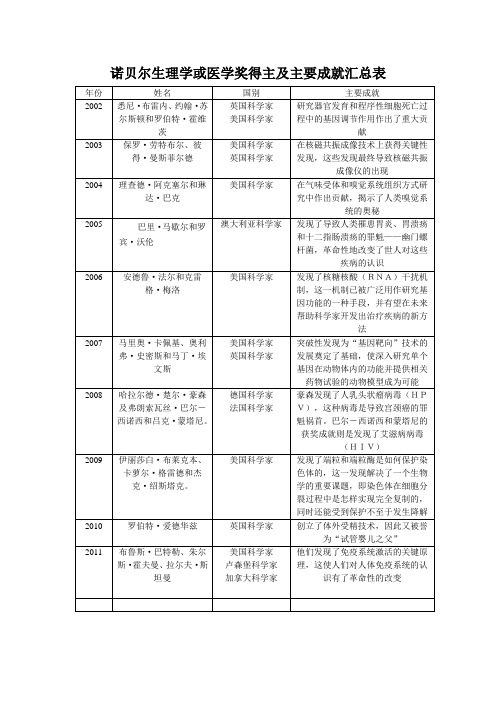 诺贝尔生理学或医学奖得主及主要成就汇总表