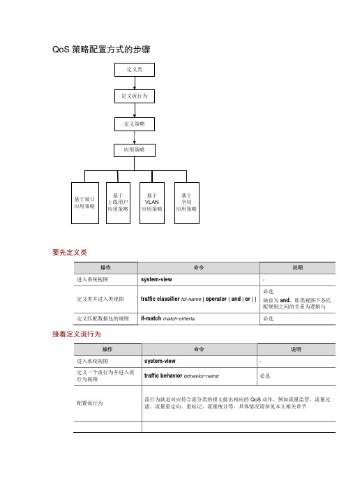 QOS配置基础