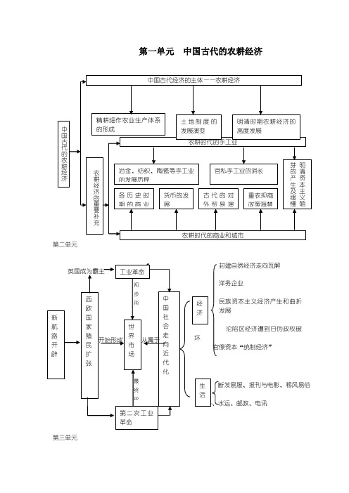 高中历史必修二知识框架79507