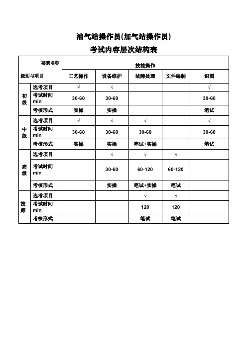油气站操作员(加气站操作员)实操考试内容结构表及鉴定要素细目表