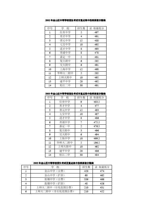 2002年金山区中等学校招生考试市重点高中投档录取分数...